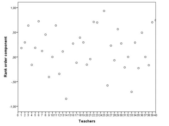 Figure 4. Teachers’ judgment accuracy: rank-order component.  