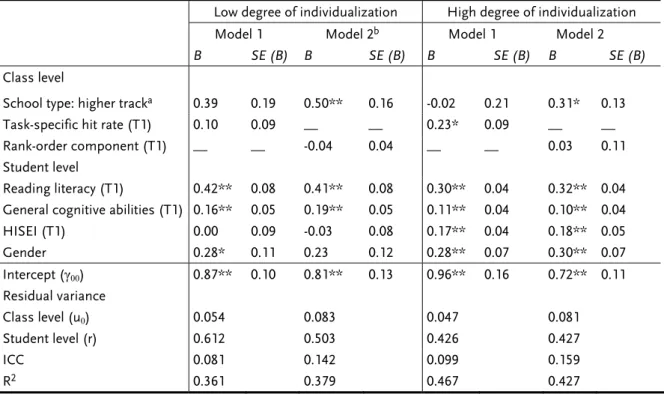 Table 5. Results from the Multilevel Analyses Predicting Reading Literacy in Grade 6 (T2)  Separately for Low and High Degrees of Individualization 