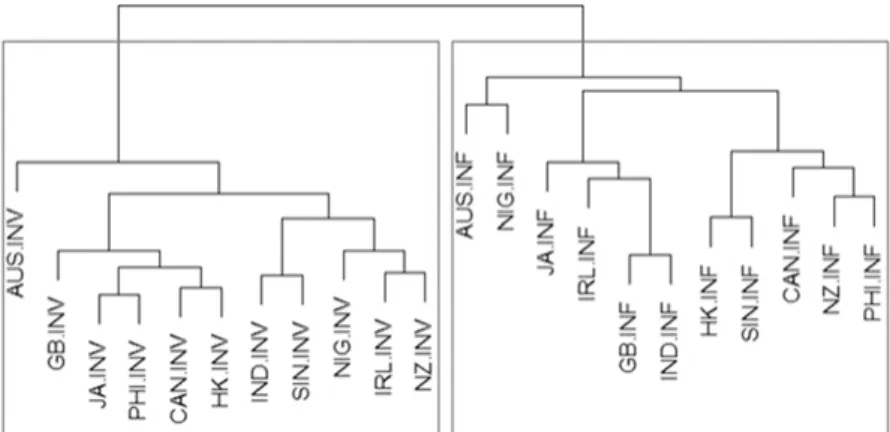 Figure 5: Cluster dendrogram across ICE components: involved (INV) vs. informational (INF) (cophenetic correlation value = 0.76)