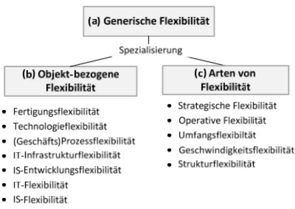 Abb. B-10:   Klassifikation von Flexibilitätsdefinitionen 