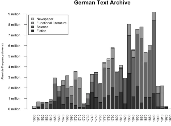 Fig. 1: Distribution of the DTA texts over the individual decades and text types.