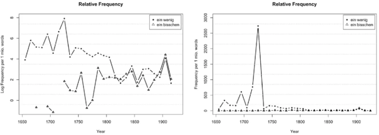 Fig. 2: Left panel: Normalized log token frequencies of ein wenig and (ein) bisschen in the German Text  Archive (DTA)