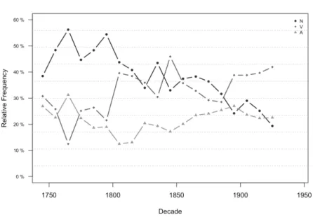 Fig. 4: Relative frequencies of nouns, verbs, and adjectives modified by (ein) bisschen in proportion to the sum  total of items modified by (ein) bisschen across the decades of the joint DTA/DeReKo-HIST database