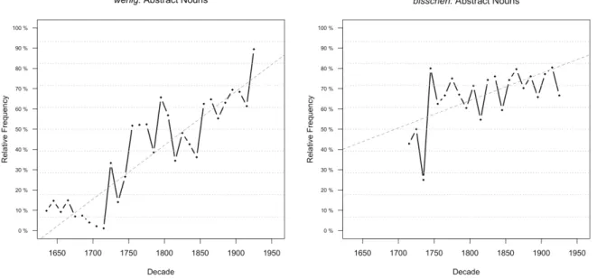 Fig. 6: Relative frequencies of abstract nouns modified by ein wenig and (ein) bisschen in the joint DTA/DeReKo- DTA/DeReKo-HIST database (in relation to the total number of nouns modified by the respective construction)