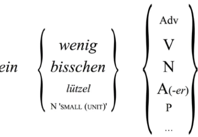 Fig. 8: Mid-level quantifier/degree-modifier schema for (Early) New High German. (The suffix -er on  adjectives marks their comparative form: Some younger degree-modifier constructions can only be used with  this form, e.g