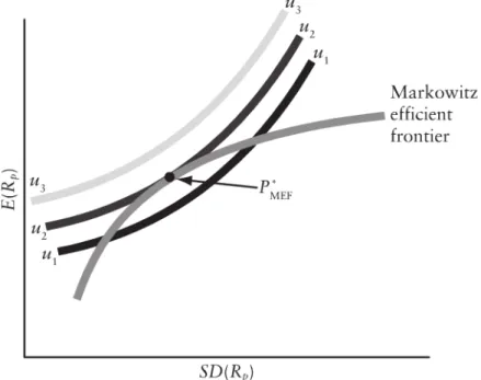 Figure  3:  Selection  of  optimal  portfolio  in  Mean-variance  Portfolio  Theory  (Source: 
