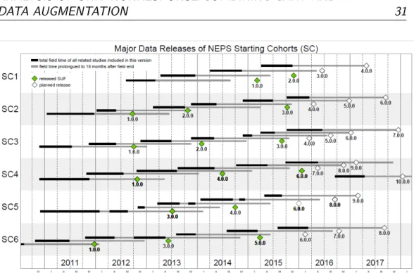 Figure 3.2: NEPS Data Releases, available from https://www.neps-data.de/