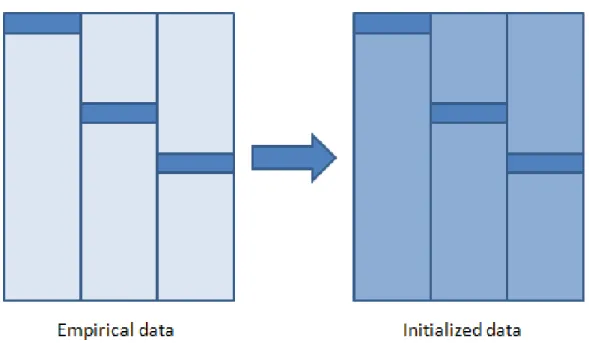 Figure 3.4: Empirical and initialized data
