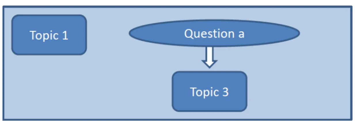 Figure 4.5: Filter type 4, affecting a whole topic module