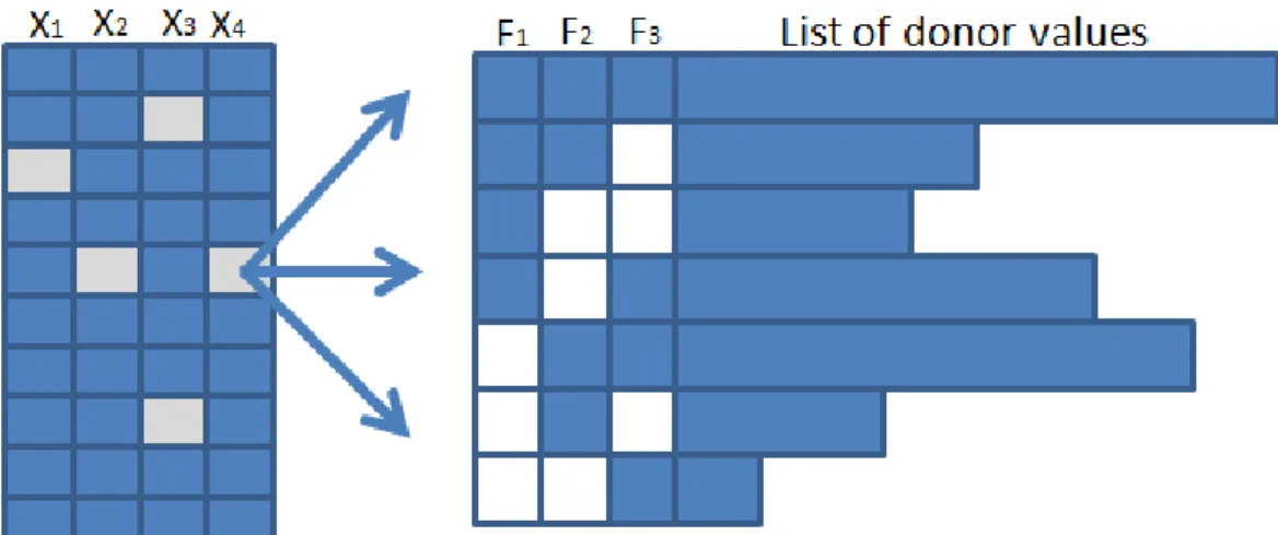 Figure 4.8: Imputation of missing values when there is a filter hierarchy to be regarded