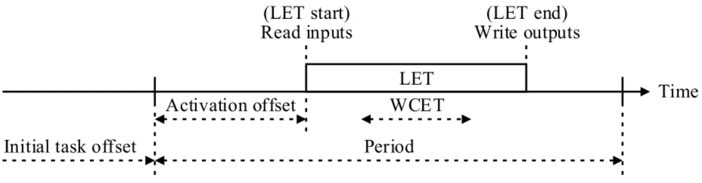 Figure 3: Parameters of a LET task.