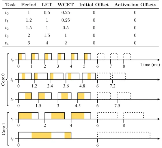 Figure 4: Hyper-period schedule of 6 ms for the tasks in Table 1. Execution times allocated in each LET are indicated by shaded segments.