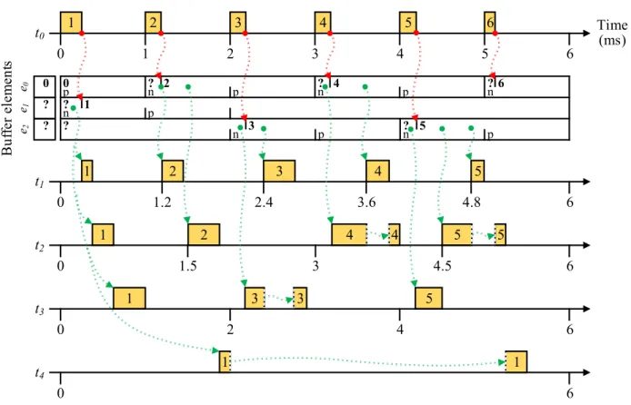 Figure 5: Example execution of the tasks in Table 3 using DBP for signal s 0 from Figure 1b.
