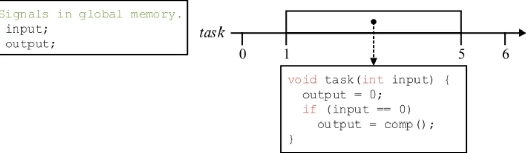 Figure 12: Realising a LET task with PTP or SBP buﬀering in AUTOSAR.