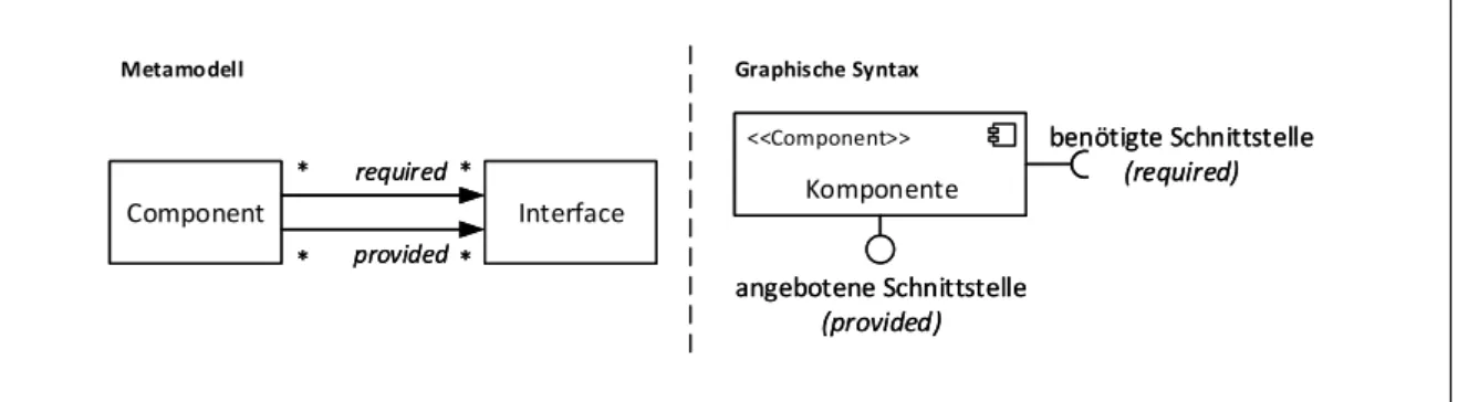 Abb. 2.9: Speziﬁkation von Komponenten mit der UML basierend auf OMG (2015, S. 206ﬀ.)