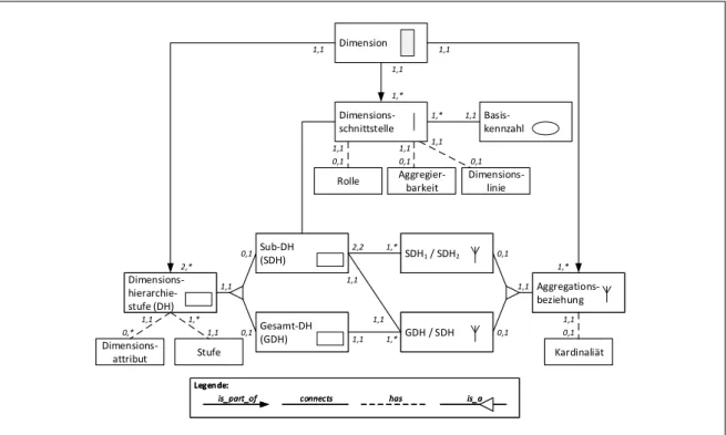 Abb. 3.8: Metamodell der Dimensionssicht des Semantischen Data-Warehouse- Data-Warehouse-Modells (Böhnlein 2001, S