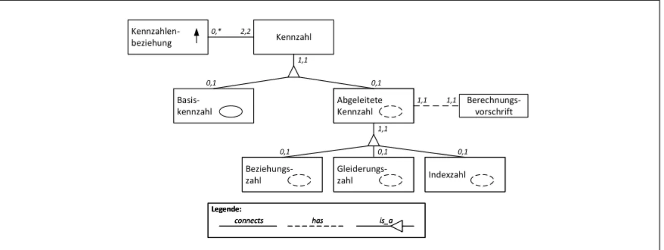 Abb. 3.9: Metamodell der Sicht auf Kennzahlensysteme des Semantischen Data-Warehouse-Modells (Böhnlein 2001, S