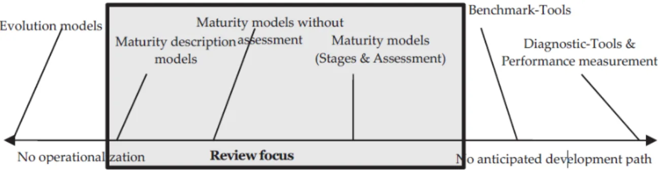 Figure 1: Maturity Model Differentiation. 43