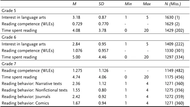 Table 1. Descriptive Statistics: Interest in Language Arts, Reading Competence, Time  Spent Reading, and Reading Behavior 