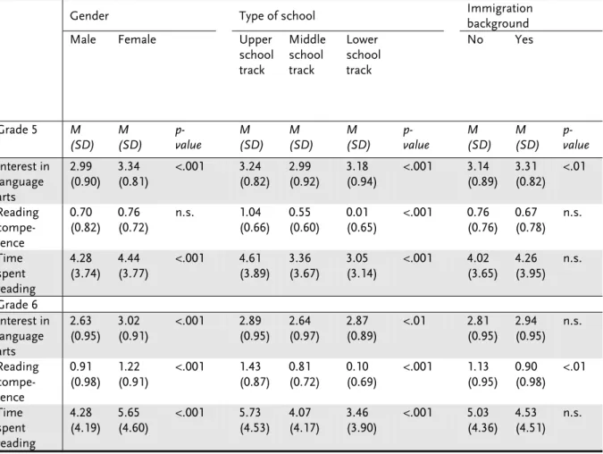 Table 2. Average Scores and Standard Deviations of Students’ Interest in Language Arts,  Reading Competence, and Time Spent Reading in Grade 5 and Grade 6 Separated by  Students’ Gender, Immigration Background, and Type of School 