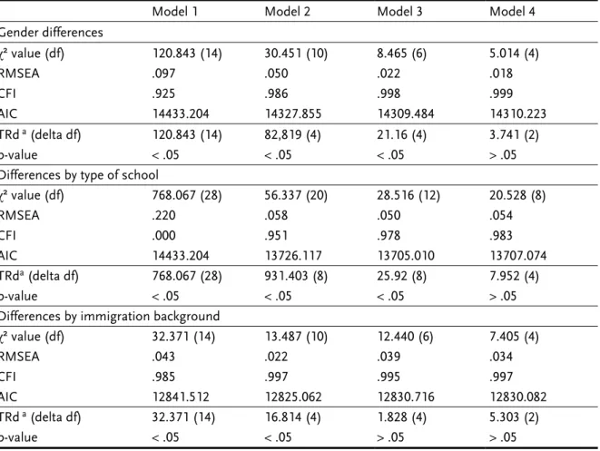 Table 5. Examining Structural Differences according to Students’ Gender, Type of  School, and Immigration Background with Regard to the Relation of Students’ Interest  in Language Arts and Reading Competence in Grade 5 and Grade 6 (see Figure 1) 