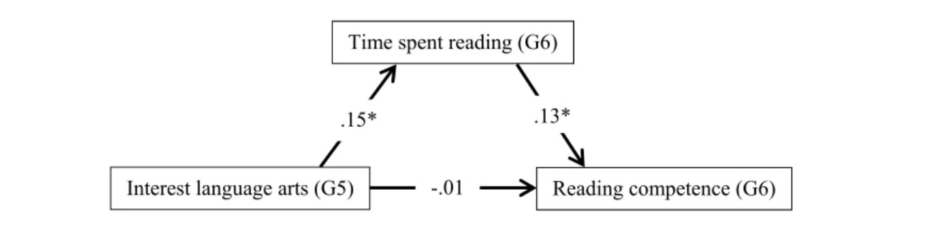 Figure 2. Indirect relation between interest in language arts in Grade 5, amount of  reading in Grade 6, and reading competence in Grade 6 taking into account students’ 