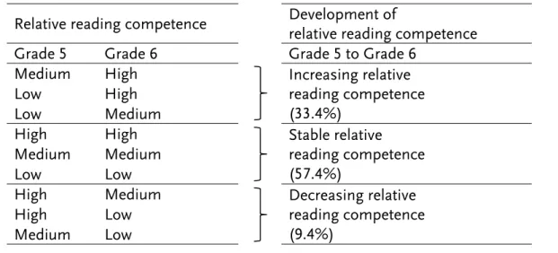 Figure 3. Classification of the development of students’ relative reading competence  from Grade 5 to Grade 6