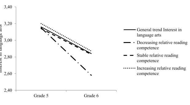 Figure 4. The development of students’ interest in language arts depending on the  students’ development of relative reading competence classified into three groups