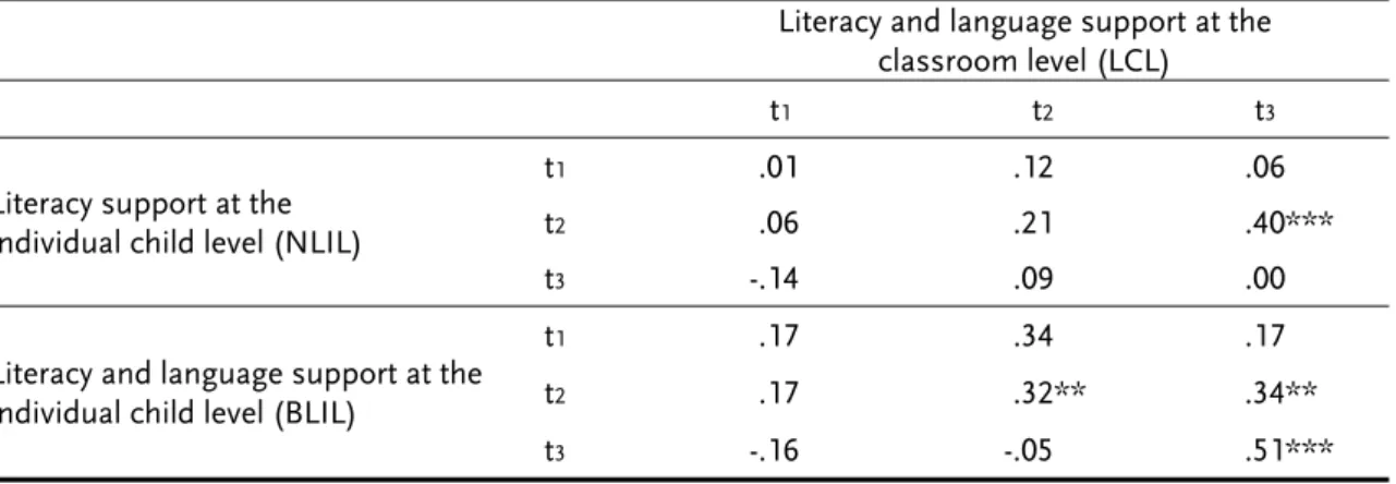 Table 2. Bivariate Correlations of the Quality Measure at the Classroom Level with  Measures at the Individual Level 