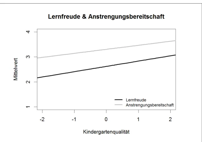 Abbildung 2:  Unterschiede in Lernfreude und Anstrengungsbereitschaft in Abhängigkeit von der   Kindergartenqualität 