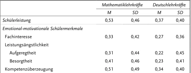 Tabelle 1:  Urteilsgenauigkeit der Lehrer(innen) im Leistungsbereich und im emotional-  motivationalen Bereich für die 7