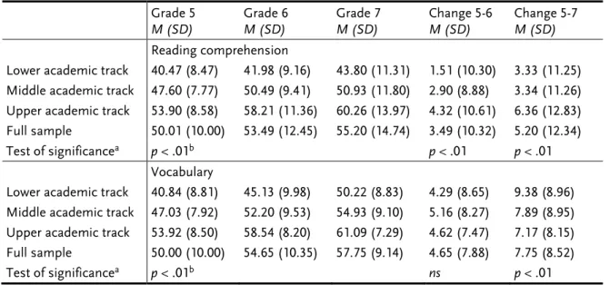Table 1. Reading Comprehension and Vocabulary Development by School Track 