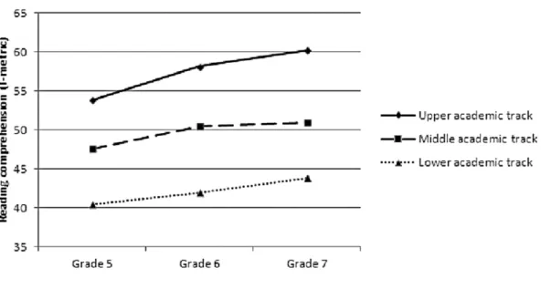 Figure 2. Development of reading comprehension by type of school. Estimates are  based on the full sample of secondary school students (cf