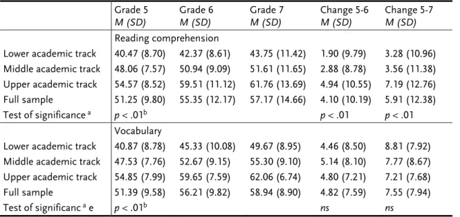 Table 2. Reading Comprehension and Vocabulary Development by School Track (Active  Sample)   Grade  5  M (SD)  Grade 6  M (SD)  Grade 7 M (SD)  Change 5-6 M (SD)  Change 5-7 M (SD)   Reading  comprehension 
