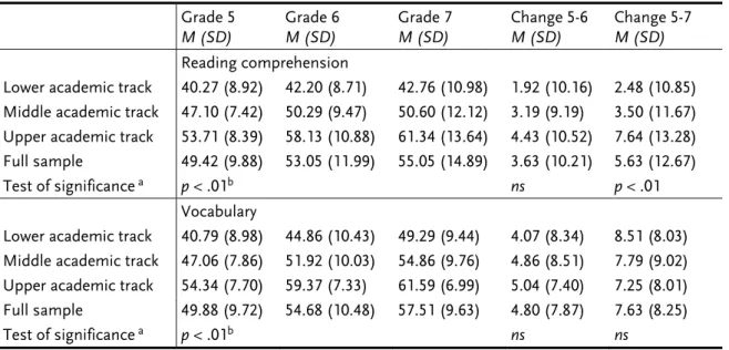 Table 3. Reading Comprehension and Vocabulary Development by School Track (Active  Elementary-Secondary-School Longitudinal Subsample) 