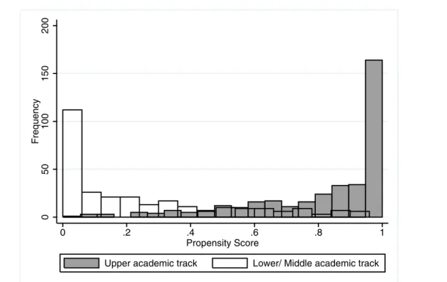 Figure 4. Distribution of propensity scores by school track without taking grades into  account