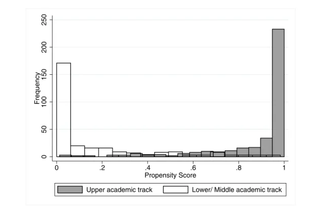Figure 5. Distribution of propensity scores by school track after taking grades into  account