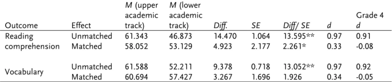 Table 5. Reading Comprehension and Vocabulary in Grade 7 by School Track Before and  After Matching  Outcome Effect  M (upper  academic track)  M (lower  academic 