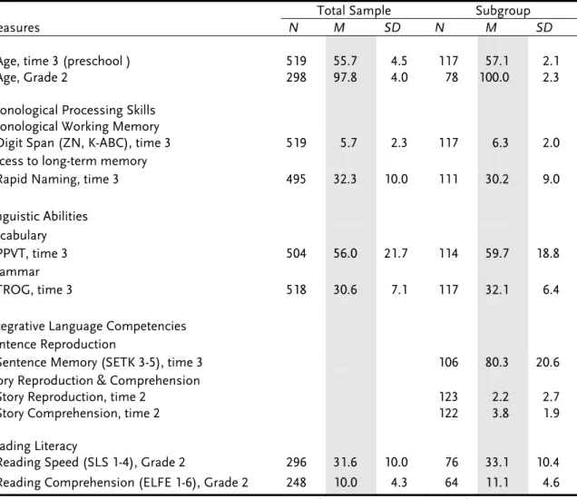 Table 1 shows the descriptive statistics for language measures in preschool and for  reading literacy in Grade 2 relevant for the present study
