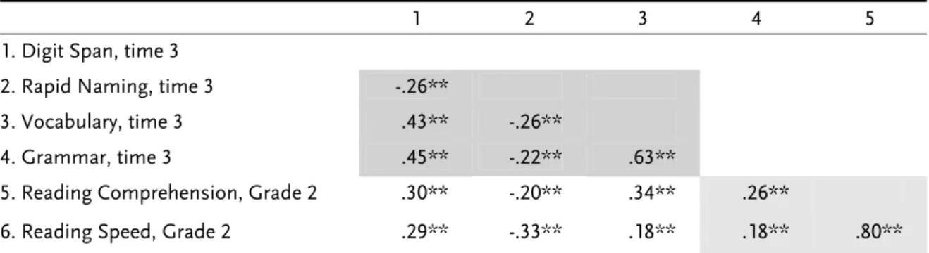 Table 2 shows moderate to high correlations between phonological processing  measures, linguistic measures, and reading literacy for the whole sample