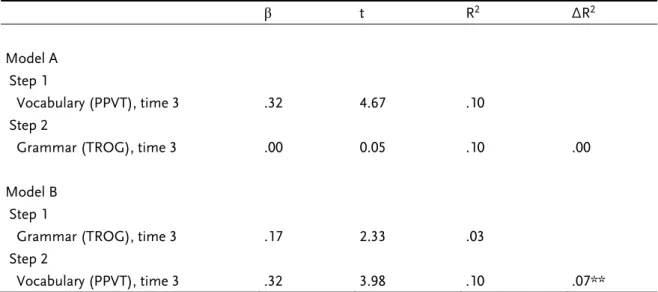 Table 4. Summary of Hierarchical Regression Analyses Predicting the Residuum of  Reading Comprehension (Controlling for Basic Reading Skills) from Vocabulary and  Grammar   β  t R 2 ∆R 2 Model A   Step 1     Vocabulary (PPVT), time 3  .32  4.67  .10     St