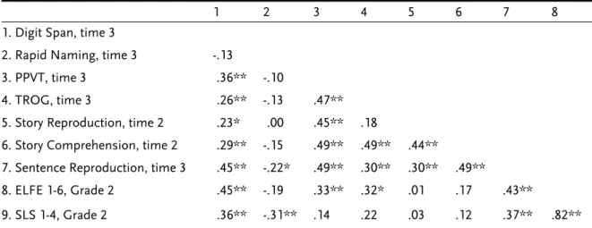 Table 5. Correlations between Measures of Phonological Processing, Linguistic Abilities,  and Reading Comprehension for the Subsample that was Tested on Story Reproduction  and Comprehensions as well as on Sentence Reproduction 