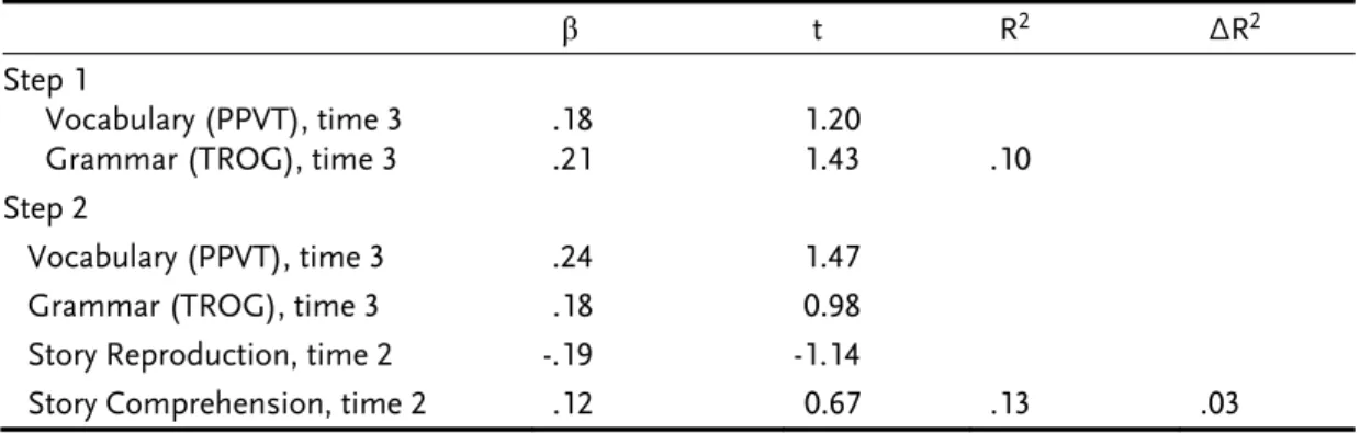 Table 6. Summary of Hierarchical Regression Analyses Predicting the Residuum of  Reading Comprehension (Controlling for Basic Reading Skills) from Vocabulary,  Grammar, and Story Reproduction and Comprehension 
