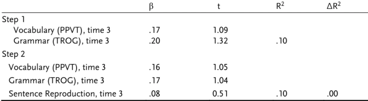 Table 7. Summary of Hierarchical Regression Analyses Predicting the Residuum of  Reading Comprehension (Controlling for Basic Reading Skills) from Vocabulary,  Grammar, and Sentence Reproduction 