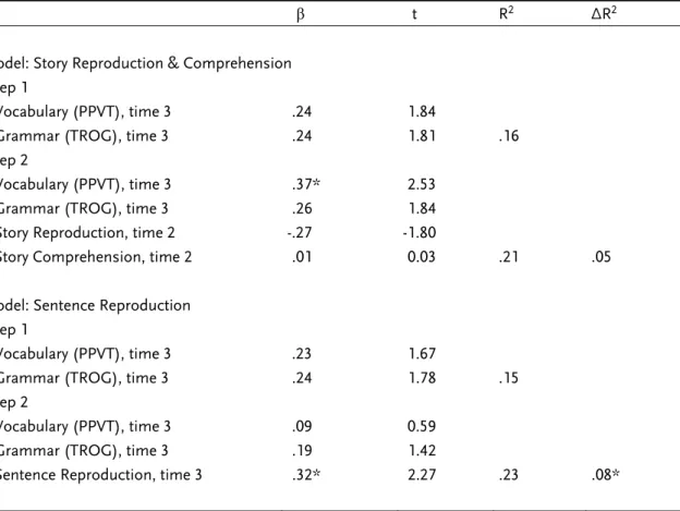 Table 8. Summary of Hierarchical Regression Analyses Predicting Reading 