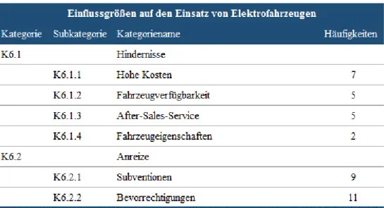 Tab. 6: Übersicht der Einflussgrößen der Elektromobilität auf der letzten Meile 