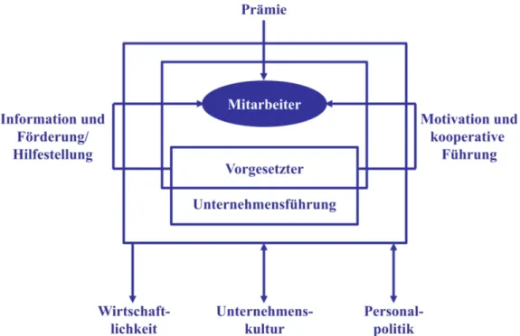 Abbildung 10: Die Rolle der Führungskraft in der Organisationsstruktur des BVW (in Anleh- Anleh-nung an Brinkmann und Heidack 1987: 70)  