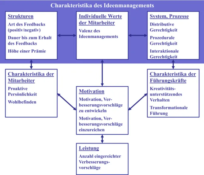 Abbildung 12: Transaktionales Modell des Ideenmanagements (in Anlehnung an Büch 2010: 57)  