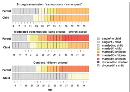 FIGURE 3:   Medoid sequences as representatives of intergenerational family formation  clusters (view in color) 