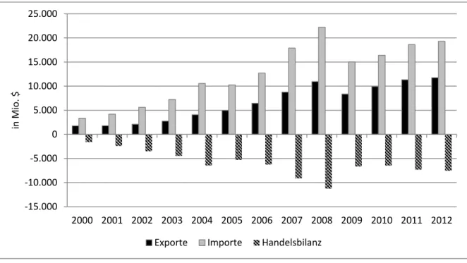 Abb. 9:   Exporte, Importe und Außenhandelsbilanz der Republik Serbien von 2000 bis 2009  (ohne Montenegro) (Daten: EBRD verschiedene Jahrgänge; National Bank of Serbia) 